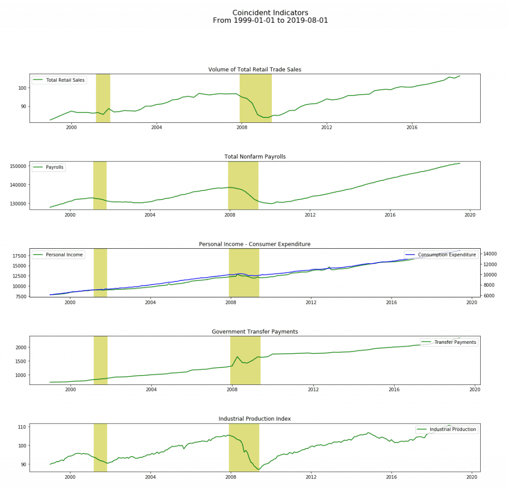 Coincident indicators