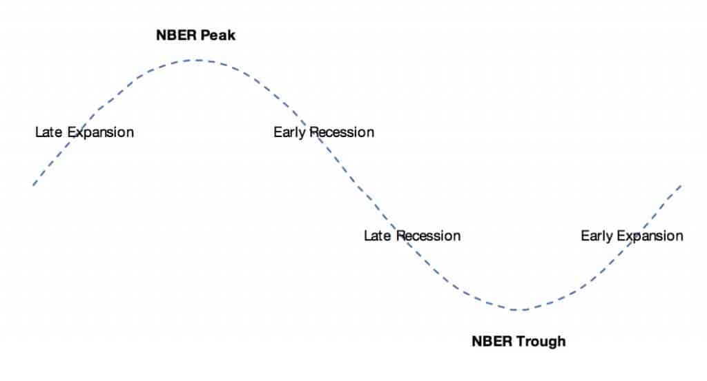 NBER Cycle