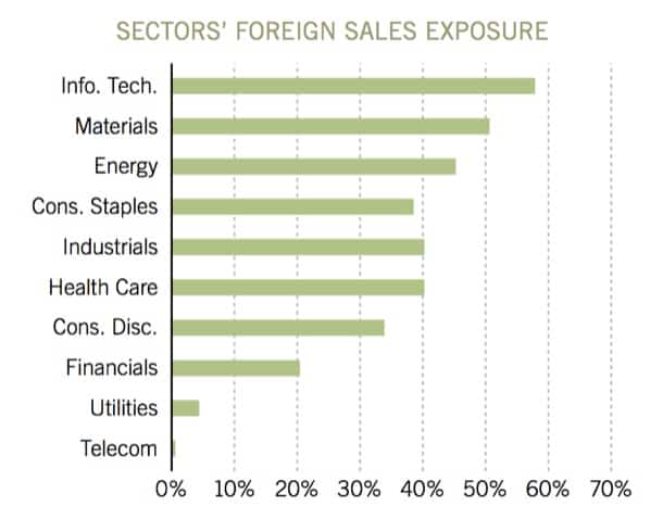 Sector Rotation