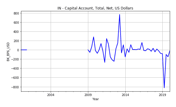Capital Account In
